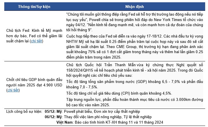 Thị trường chứng khoán 05/12: VN-Index tăng 27 điểm, ngân hàng và bất động sản dẫn dắt tăng trưởng