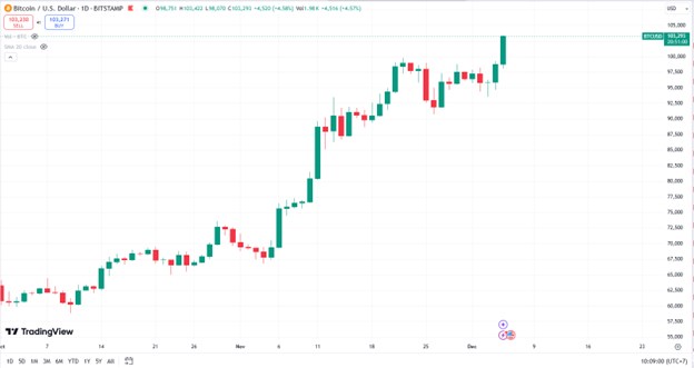 Báo cáo việc làm tư nhân Mỹ gây thất vọng. Chỉ số PMI dịch vụ giảm mạnh. Bitcoin lập đỉnh mọi thời đại