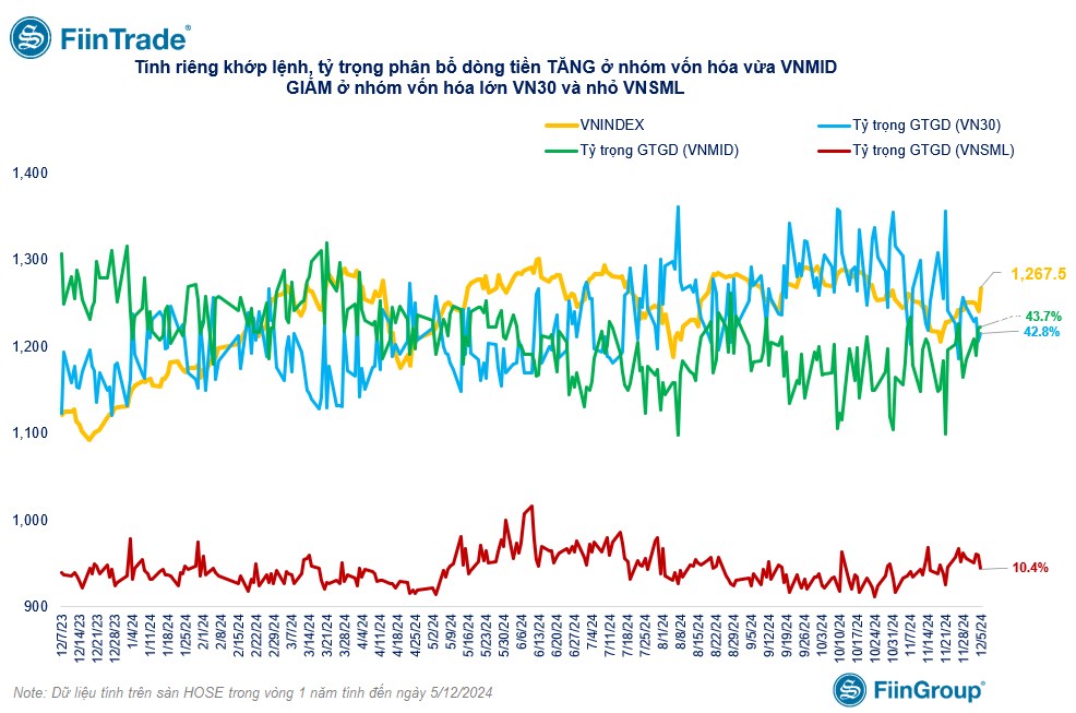 [Flashnote - 05/12/2024]: VNINDEX tăng mạnh nhất hơn 3 tháng với thanh khoản vượt trội, Cá nhân bán ròng đột biến