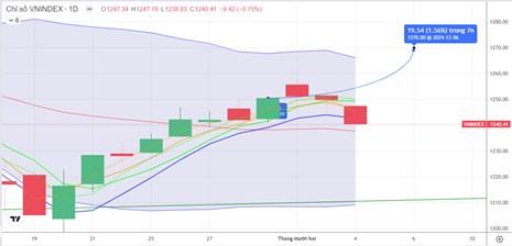 Chiến lược 05.12.2024: Quan sát tiền lớn vùng hỗ trợ quan trọng MA20 – 1237 điểm
