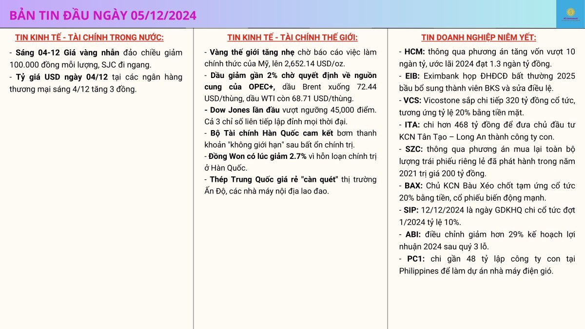 Nhận định thị trường & bản tin tài chính đầu phiên giao dịch 05/12/2024