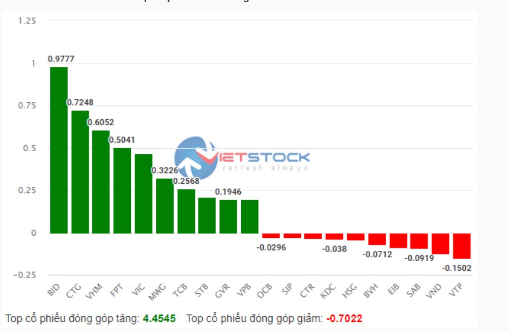 Thị trường 05/12: Gỡ bỏ áp lực, VN-Index tăng hơn 6 điểm