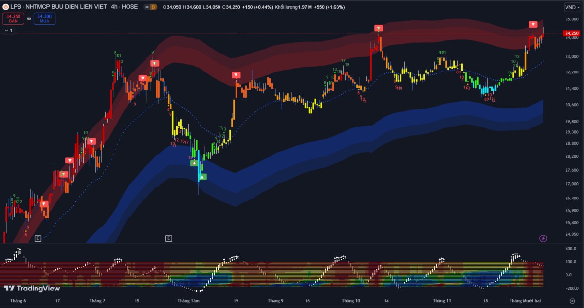 Vn-Index tiếp tục giảm: Áp lực từ cổ phiếu trụ hạng và khối - Thanh khoản sụt giảm