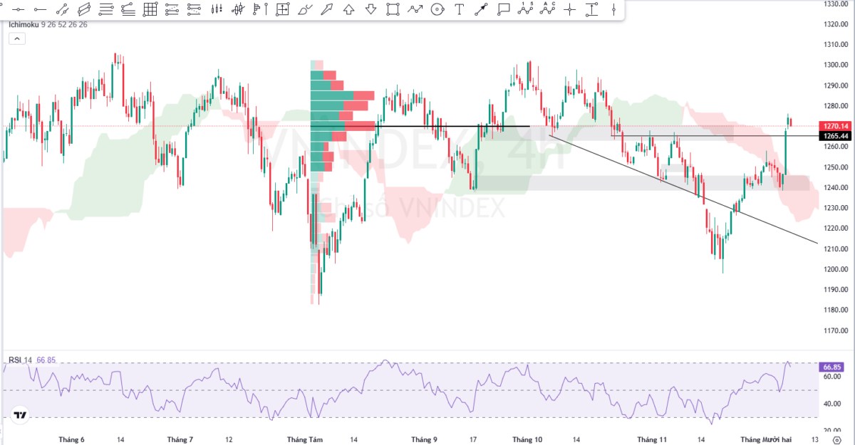 Vn-Index tiếp tục giảm: Áp lực từ cổ phiếu trụ hạng và khối - Thanh khoản sụt giảm