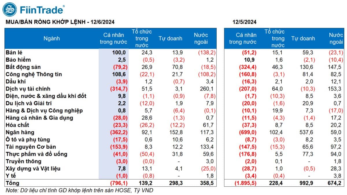 [Flashnote - 06/12/2024]: VNINDEX hạ nhiệt tăng nhẹ với thanh khoản giảm, Tổ chức tiếp tục cân hàng từ Cá nhân