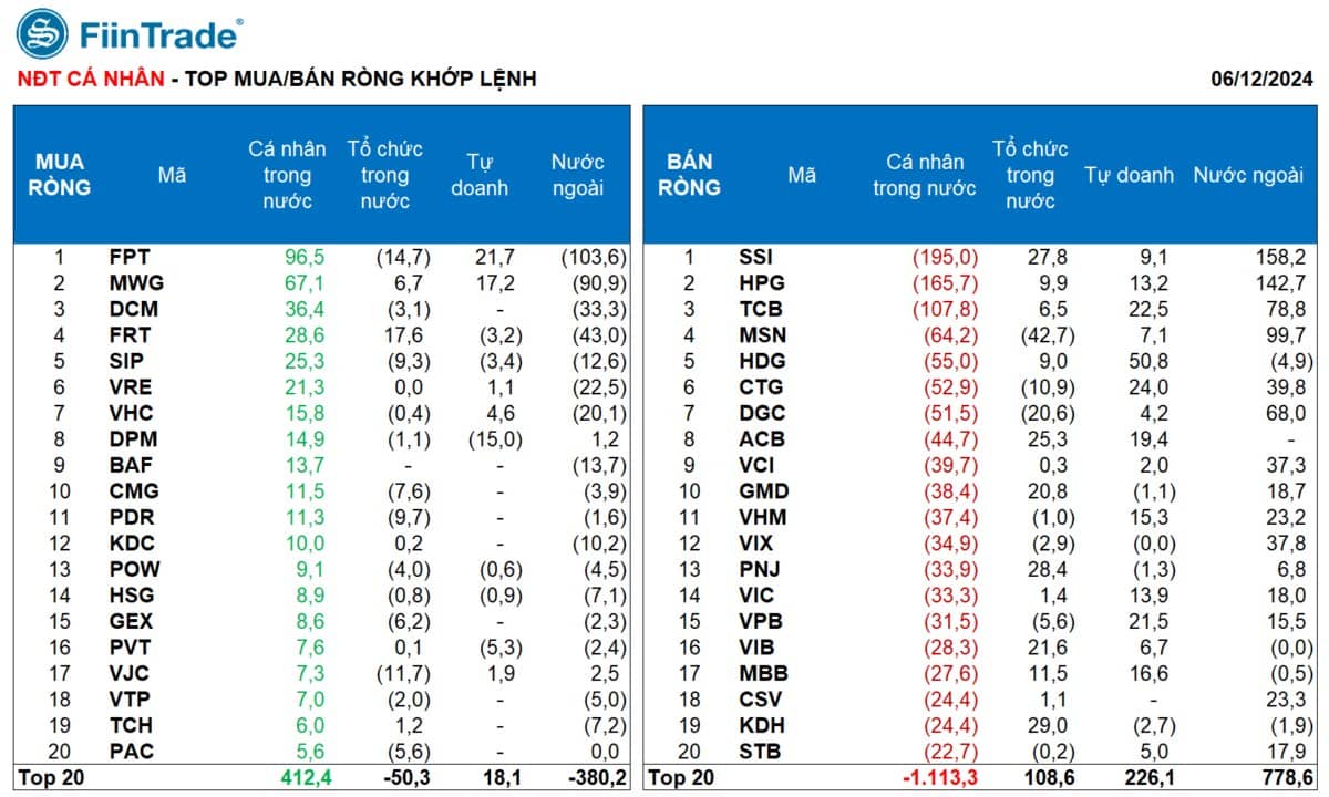 [Flashnote - 06/12/2024]: VNINDEX hạ nhiệt tăng nhẹ với thanh khoản giảm, Tổ chức tiếp tục cân hàng từ Cá nhân