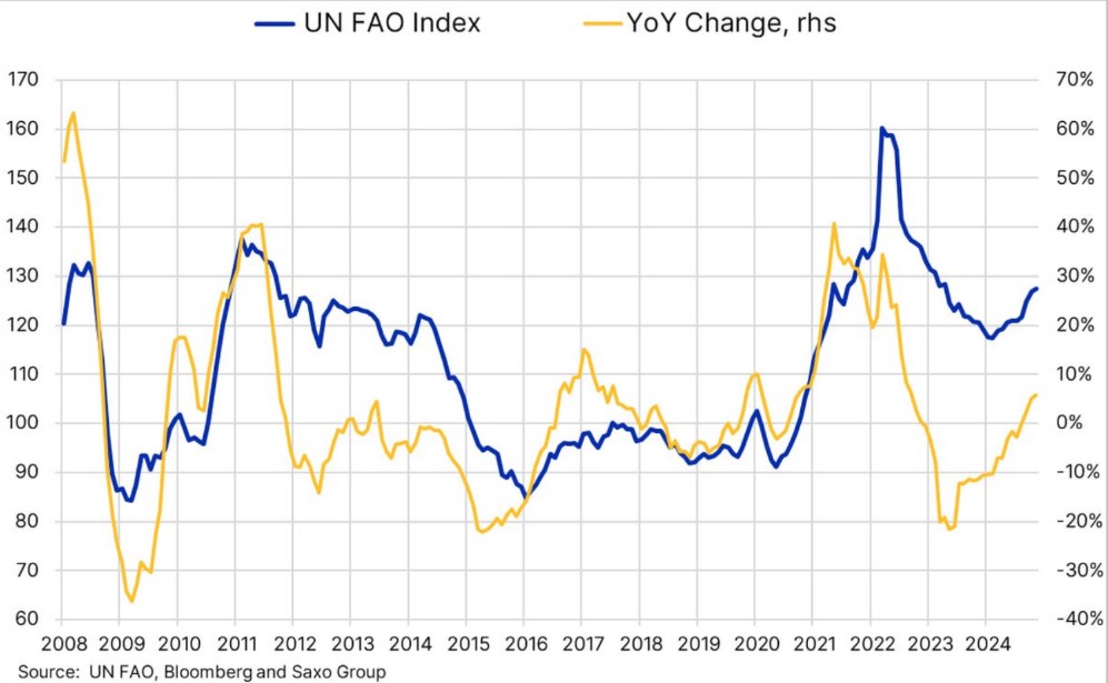 🔴 Chỉ số giá lương thực của FAO tăng 0,5% lên 127,5 điểm vào tháng 11 năm 2024, đạt mức cao nhất kể  ...
