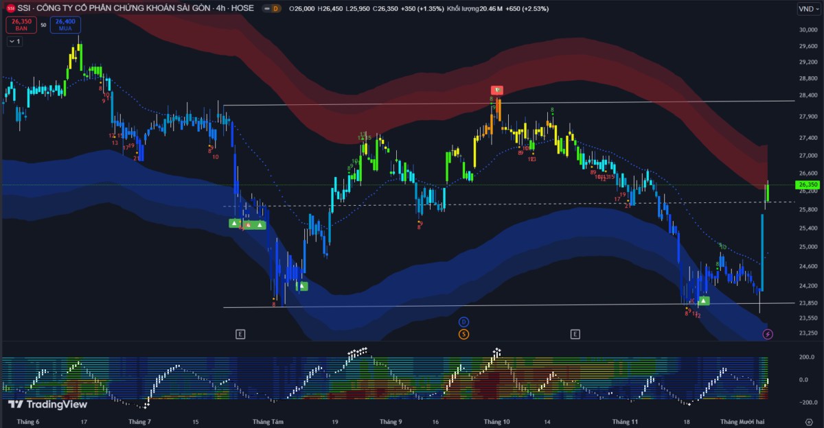 Vn-Index tiếp tục giảm: Áp lực từ cổ phiếu trụ hạng và khối - Thanh khoản sụt giảm