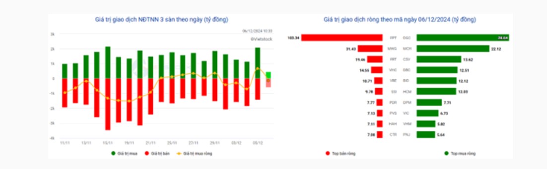 Góc nhìn thị trường 6/12: VNINDEX tiếp nối đà tăng, tâm lý lạc quan vẫn tiếp tục. Tâm lý lạc quan của  ...