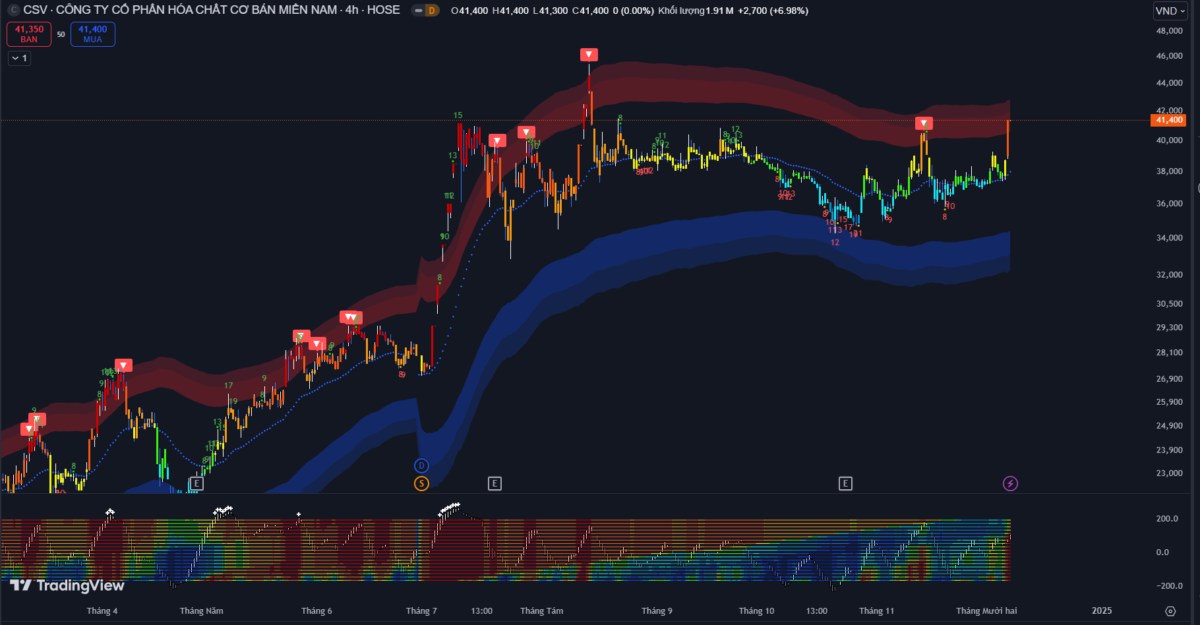 Vn-Index tiếp tục giảm: Áp lực từ cổ phiếu trụ hạng và khối - Thanh khoản sụt giảm