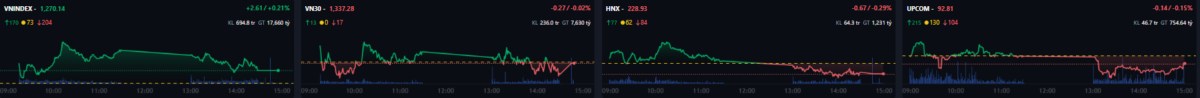 Vn-Index tiếp tục giảm: Áp lực từ cổ phiếu trụ hạng và khối - Thanh khoản sụt giảm