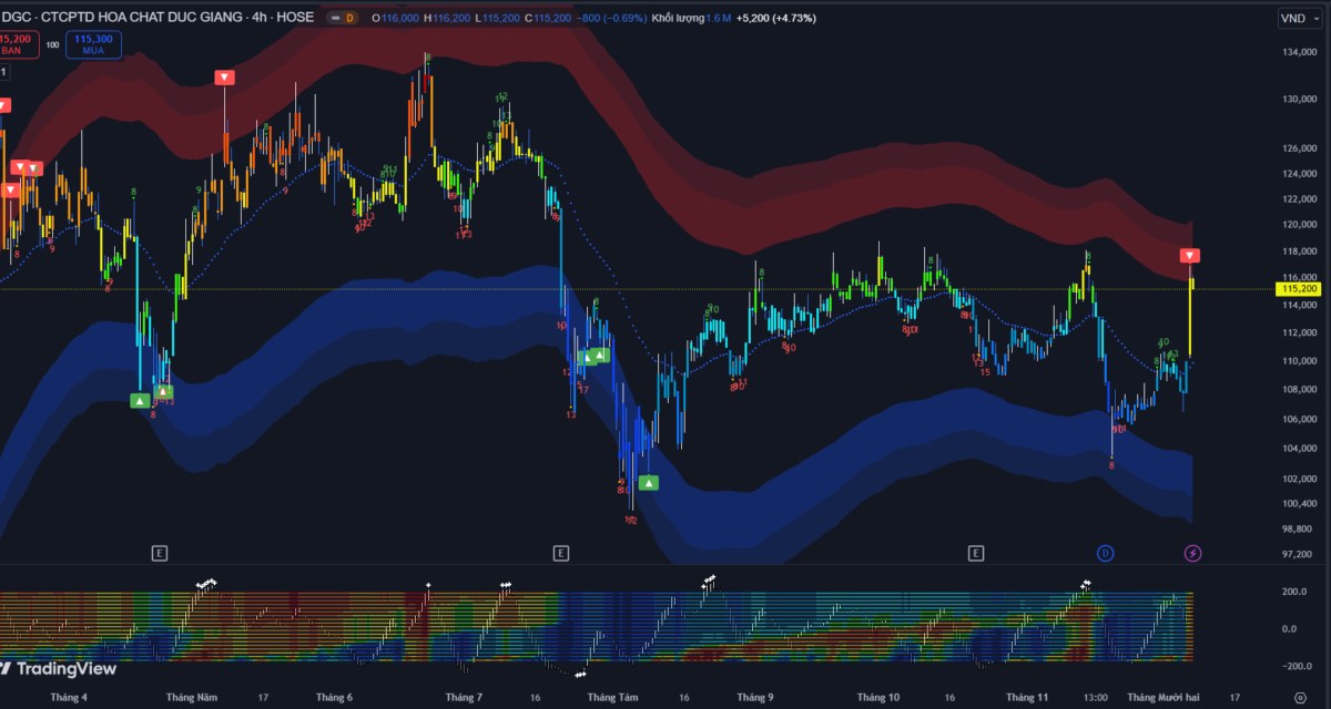 Vn-Index tiếp tục giảm: Áp lực từ cổ phiếu trụ hạng và khối - Thanh khoản sụt giảm