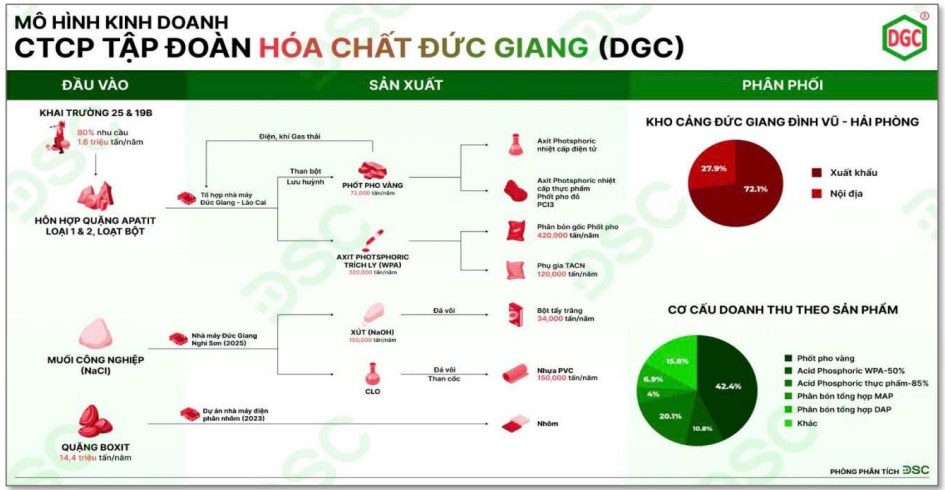 Hóa chất Đức Giang (DGC) lợi nhuận 2024 đạt hơn 3000 tỷ, mục tiêu lợi nhuận 2025 đạt 4000 tỷ