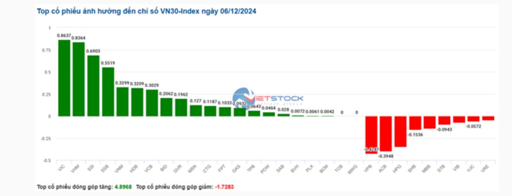 Góc nhìn thị trường 6/12: VNINDEX tiếp nối đà tăng, tâm lý lạc quan vẫn tiếp tục. Tâm lý lạc quan của  ...