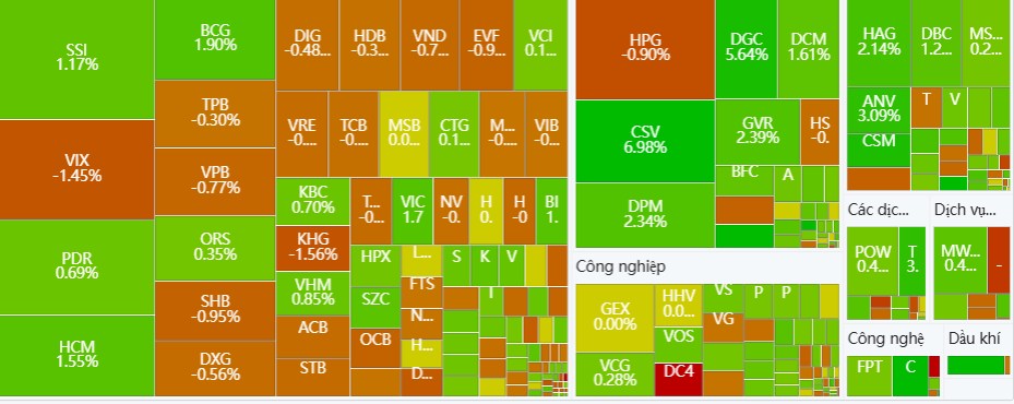 Góc nhìn thị trường 6/12: VNINDEX tiếp nối đà tăng, tâm lý lạc quan vẫn tiếp tục. Tâm lý lạc quan của  ...