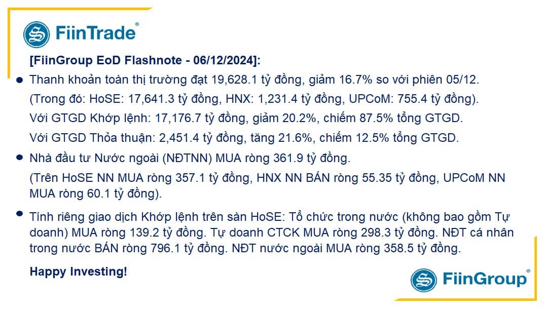 [Flashnote - 06/12/2024]: VNINDEX hạ nhiệt tăng nhẹ với thanh khoản giảm, Tổ chức tiếp tục cân hàng từ Cá nhân