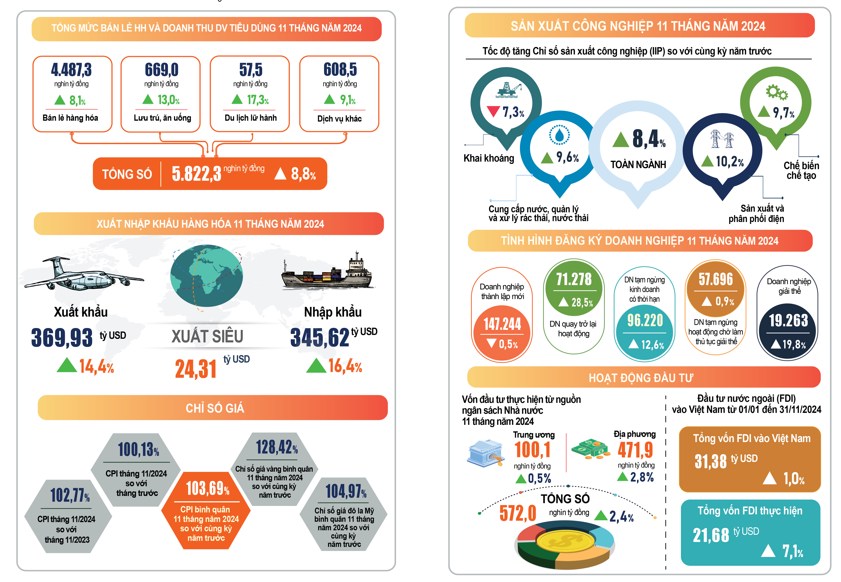 Vĩ mô Việt Nam tháng 11/2024. Lạm phát trong tháng 11 tăng 0.13% so với tháng trước với cùng kỳ (+2,77%  ...