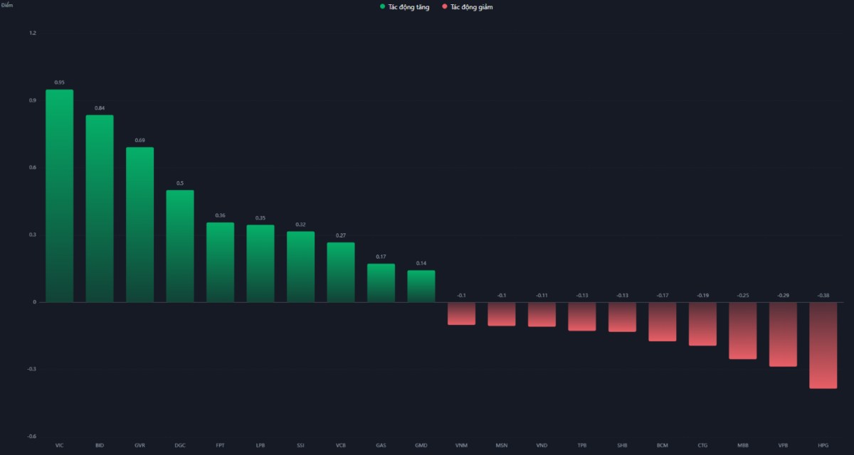 Vn-Index tiếp tục giảm: Áp lực từ cổ phiếu trụ hạng và khối - Thanh khoản sụt giảm