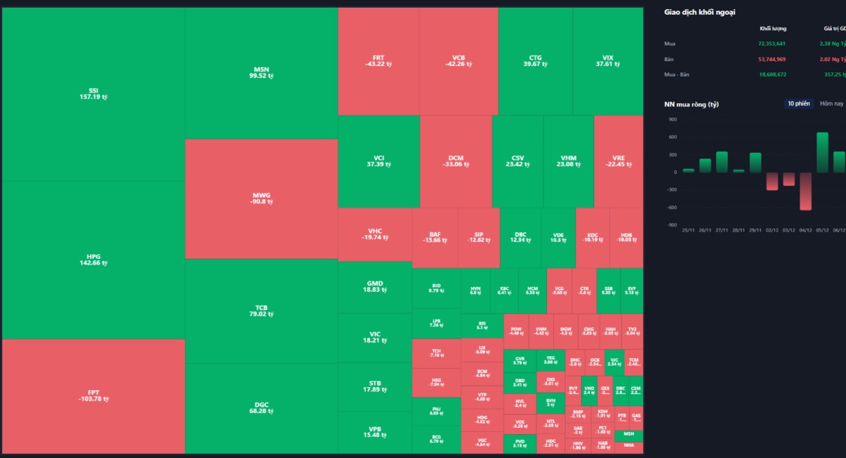 Vn-Index tiếp tục giảm: Áp lực từ cổ phiếu trụ hạng và khối - Thanh khoản sụt giảm