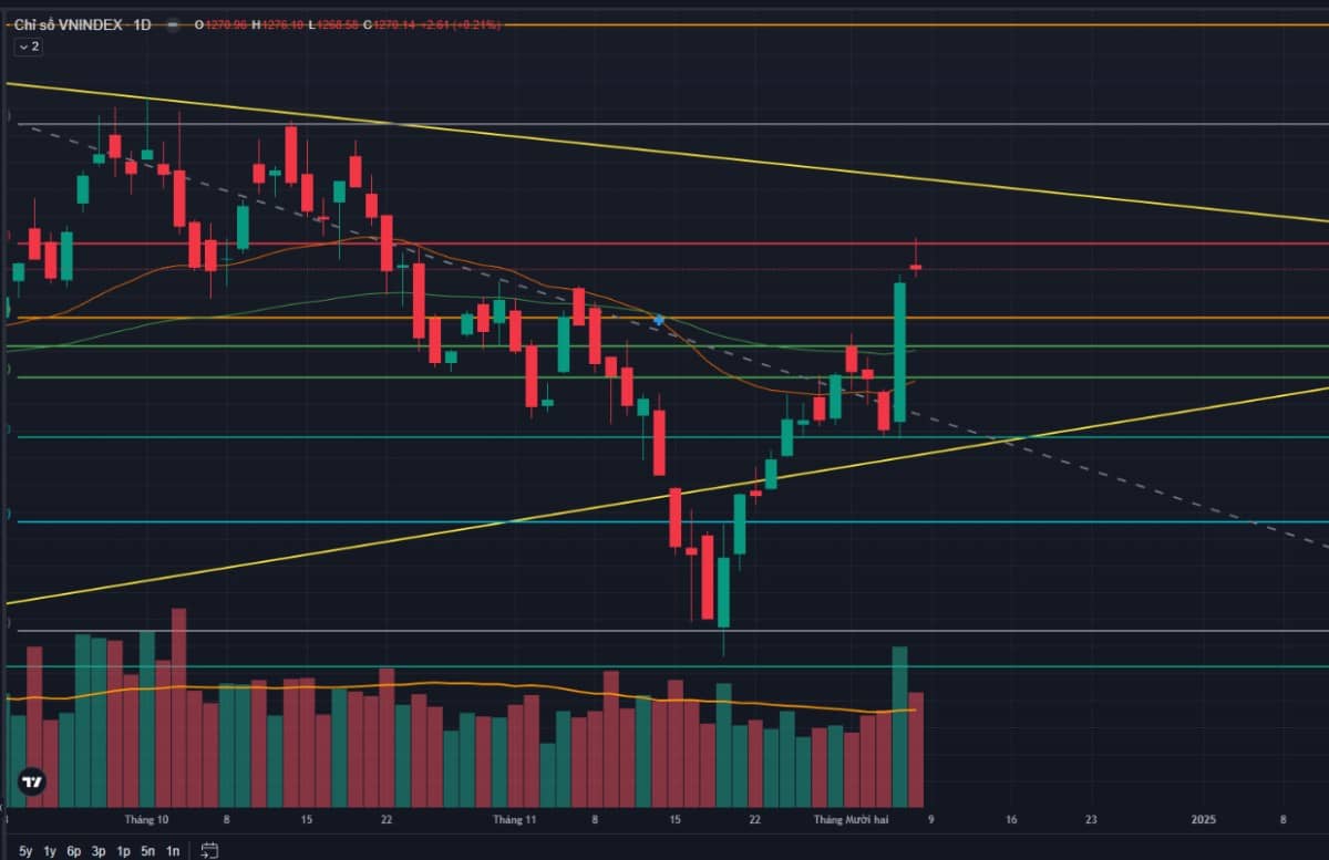 Áp lực cung lớn quanh ngưỡng 1270 - 1280 điểm