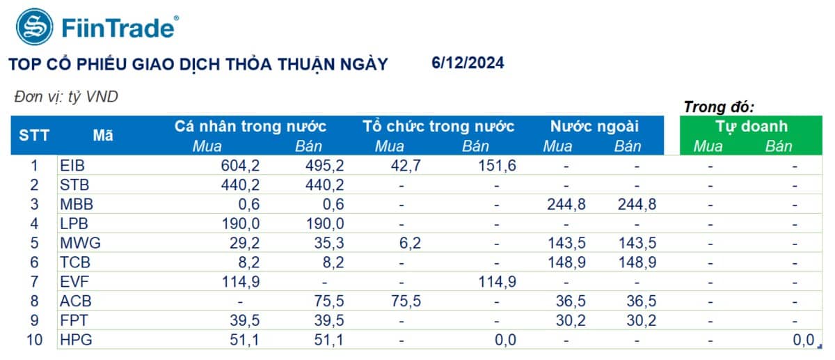 [Flashnote - 06/12/2024]: VNINDEX hạ nhiệt tăng nhẹ với thanh khoản giảm, Tổ chức tiếp tục cân hàng từ Cá nhân