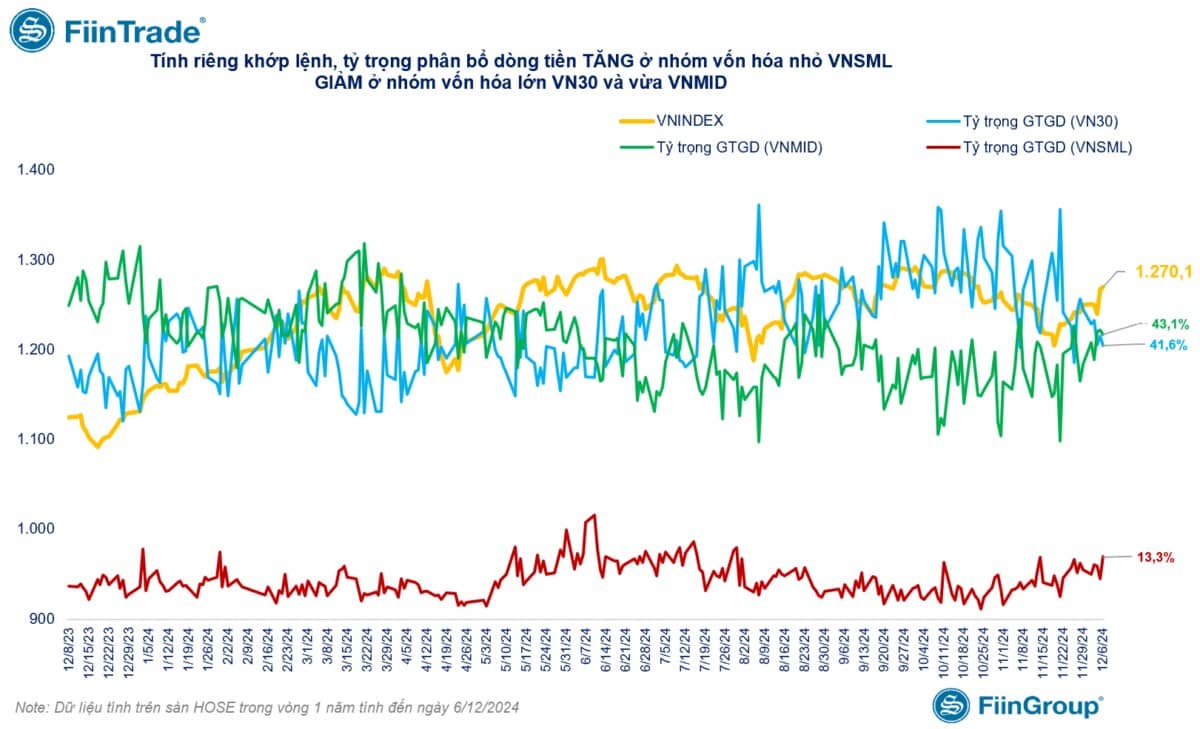 [Flashnote - 06/12/2024]: VNINDEX hạ nhiệt tăng nhẹ với thanh khoản giảm, Tổ chức tiếp tục cân hàng từ Cá nhân