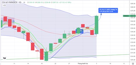 Chiến lược 06.12.2024: Tránh mua đuổi vùng kháng cự 1270 điểm, quan sát dòng tiền lớn