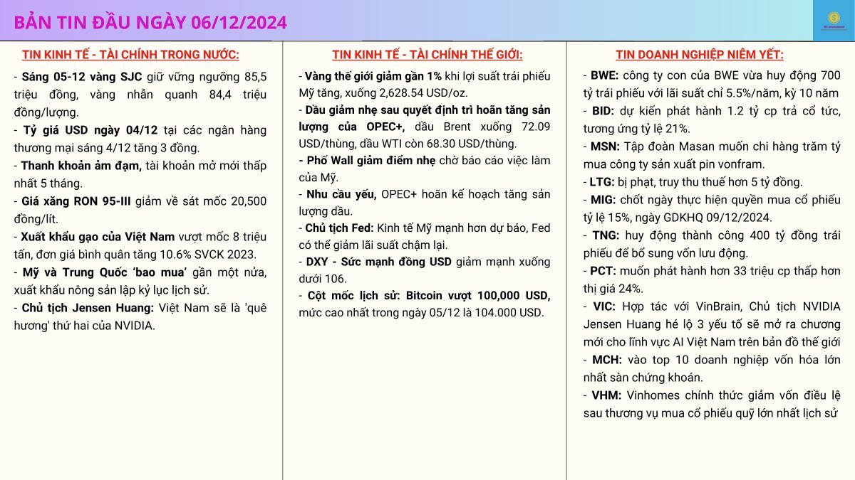 Nhận định thị trường & bản tin tài chính đầu ngày 06/12/2024!