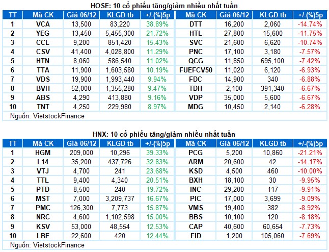 2 cổ phiếu mạnh nhất có thể tạo uptrend trong tuần sau