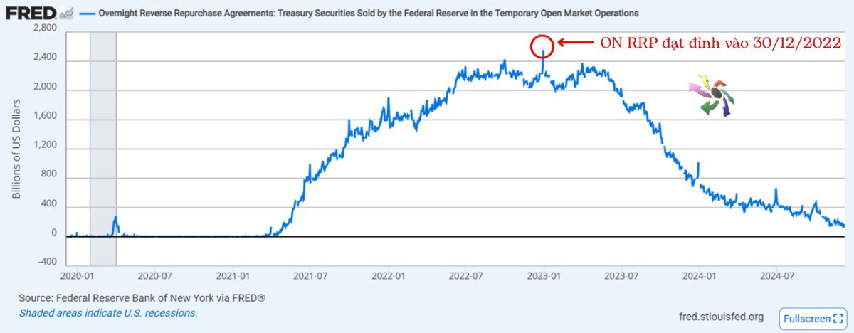 Khi Reverse Repo Chạm Đáy: Cuộc Chiến Thanh Khoản Đang Bắt Đầu