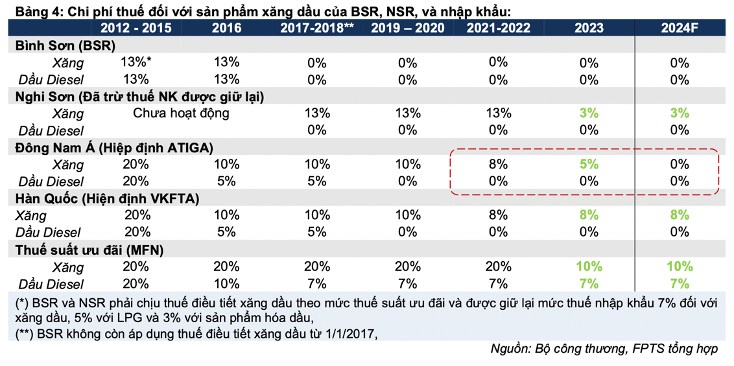 Đầu tư BSR cần theo dõi những yếu tố nào và có nên đầu tư BSR ở thời điểm hiện tại?. 1. Tổng quan doanh  ...