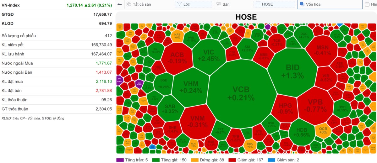 Vn-Index 09/12/2024: Không thấy ai phân tích thế giới bất ổn nữa - Thị trường vào trend?