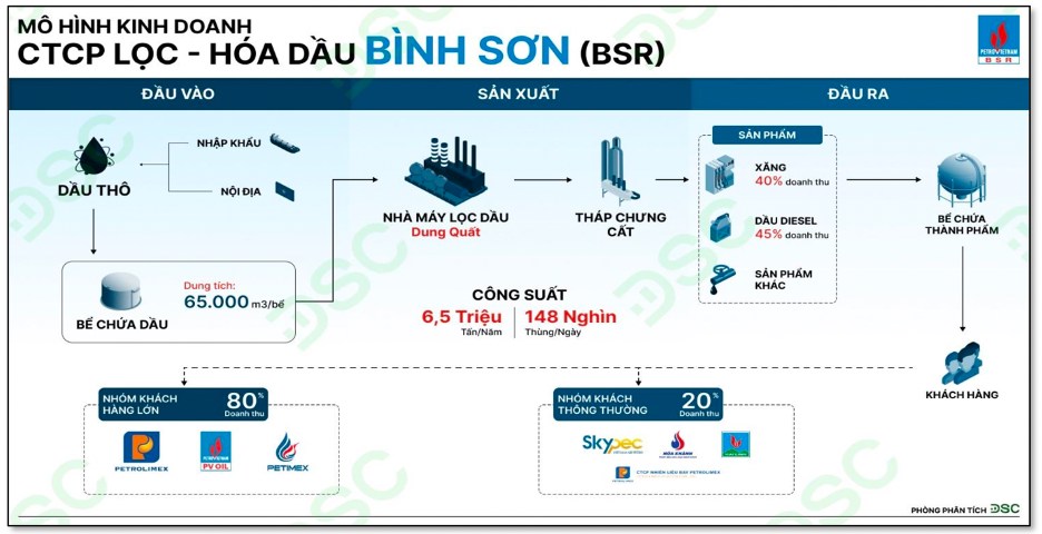 Đầu tư BSR cần theo dõi những yếu tố nào và có nên đầu tư BSR ở thời điểm hiện tại?. 1. Tổng quan doanh  ...