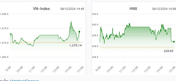 1 cổ phiếu chứng khoán kích hoạt sóng bật tím ngày mai !. Kết thúc phiên giao dịch, VN-Index tăng nhẹ  ...