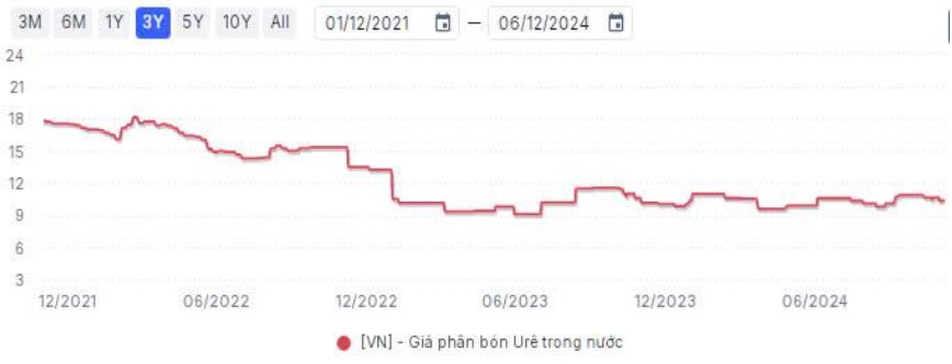 Ngành phân bón – Vì sao tin tốt đã ra nhưng giá chưa tăng?