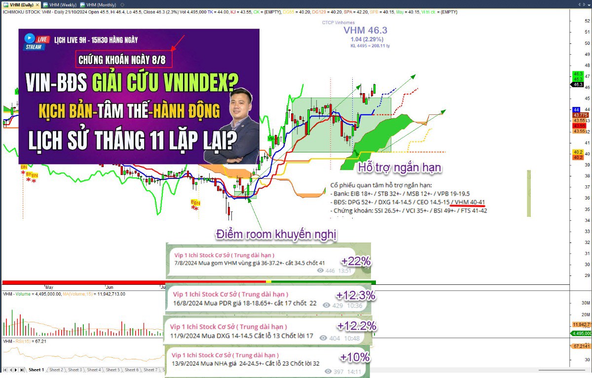 Cập nhật 10/12: Trụ vẫn rất cứng, BĐS phân hóa dòng tiền. Top cổ BĐS kéo sau. VNINDEX kết thúc phiên  ...