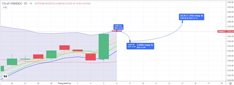 Chiến lược 09.12.2024: Tiếp cận lại 1280-1290 điểm, áp lực T+ phiên đầu tuần