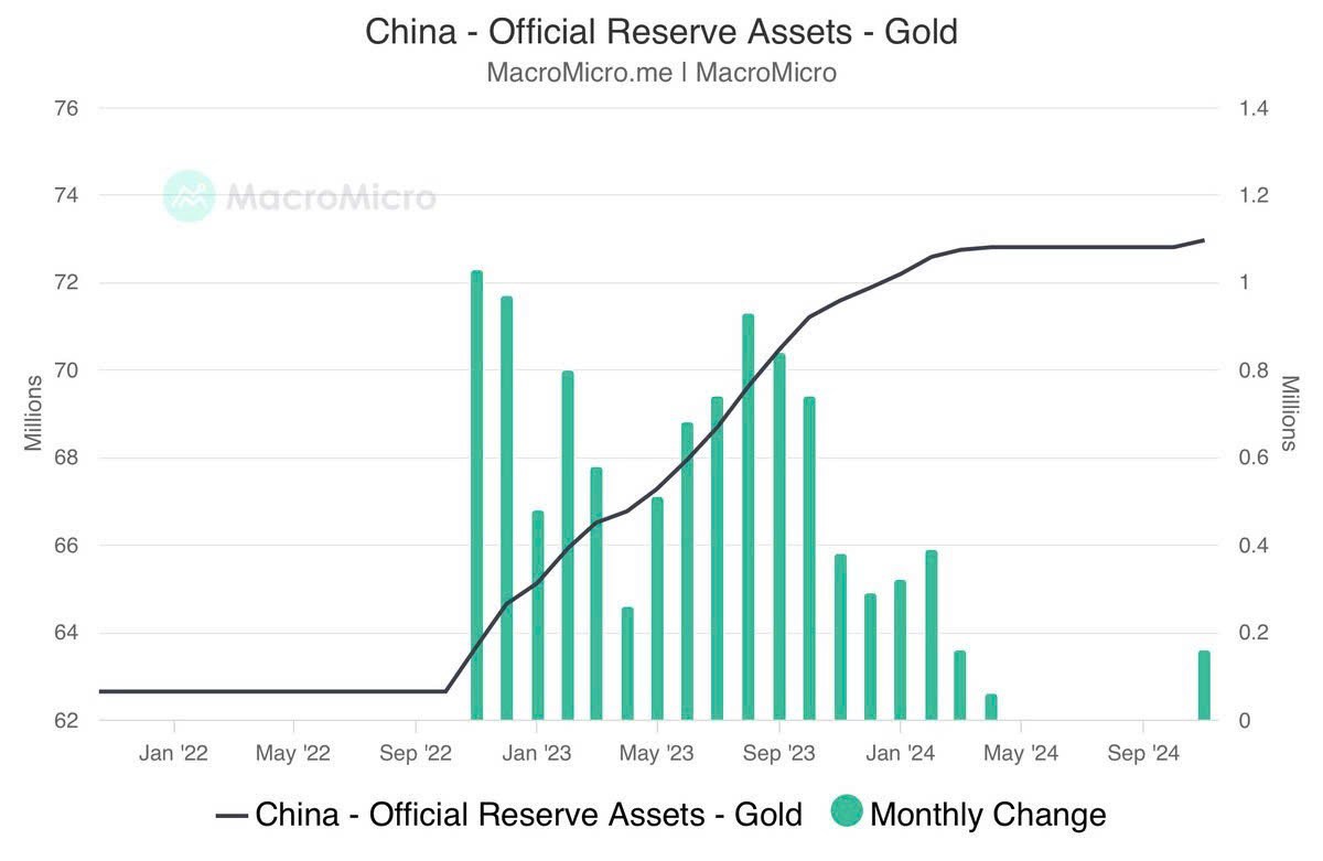 Trung Quốc tăng dự trữ vàng lần đầu sau 6 tháng: Ý nghĩa và tác động toàn cầu
