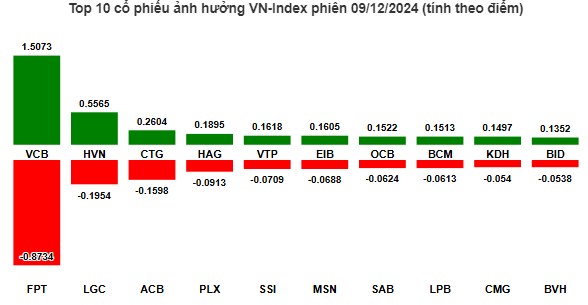 1 cổ phiếu chứng khoán kích hoạt sóng bật tím ngày mai !. Kết thúc phiên giao dịch, VN-Index tăng nhẹ  ...