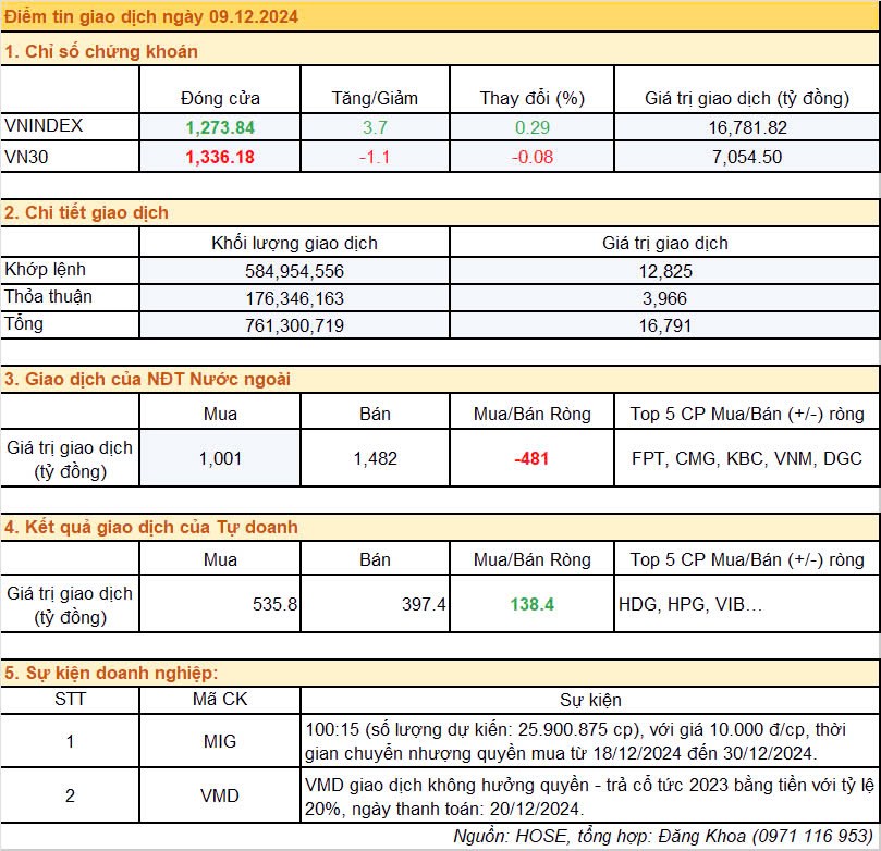 Điểm tin giao dịch ngày 09/12/2024: Khối ngoại bán ròng mạnh nhóm công nghệ