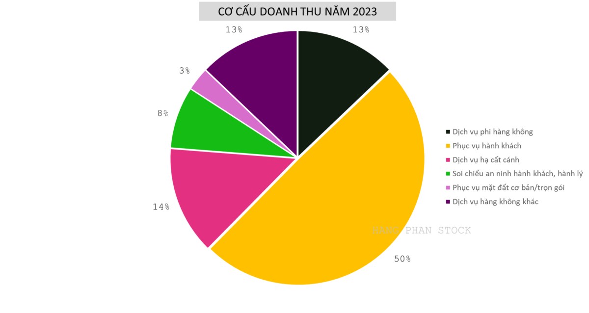 1 cổ phiếu tăng 30% trong 2025. I. Tổng quan doanh nghiệp. Tổng Công ty Cảng hàng không Việt Nam (ACV)  ...