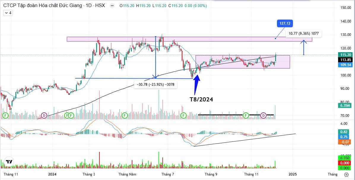 #DGC. Tham khảo vùng mua DGC: 114-114.5. Giá tích lũy trong hộp Davas từ tháng 8/2024 sau khi giảm 1  ...