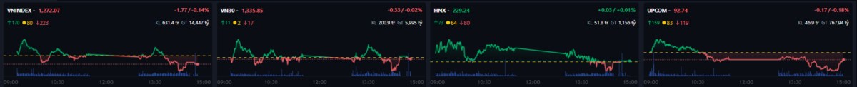 Thị trường chứng khoán 10/12: Vnindex giằng co, tăng trưởng phân hóa với áp lực bán gia tăng