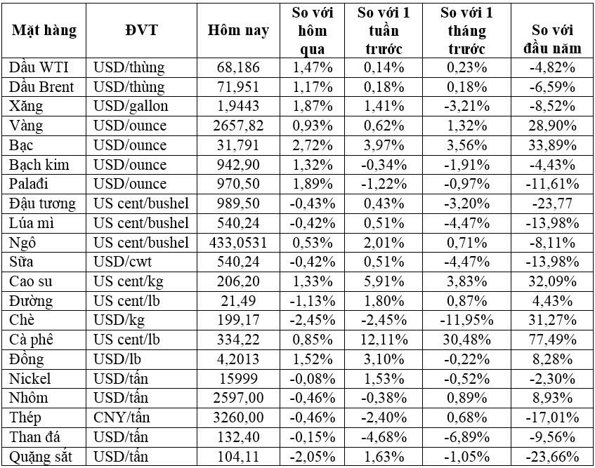 Tóm tắt thị trường ngày 10/12