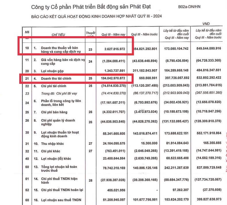 Doanh thu thuần 2 tỷ nhưng lãi sau thuế 51 tỷ đồng - Điều gì đang xảy ra với Bất động Sản Phát Đạt trong quý 3 này?