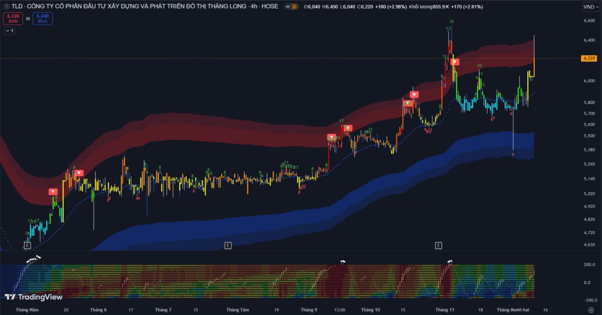 Thị trường chứng khoán 10/12: Vnindex giằng co, tăng trưởng phân hóa với áp lực bán gia tăng