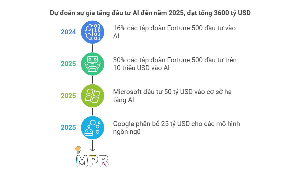 10 xu hướng kinh doanh chính năm 2025 và dự báo cho 15 ngành công nghiệp. Cùng MPR khám phá tổng quan  ...