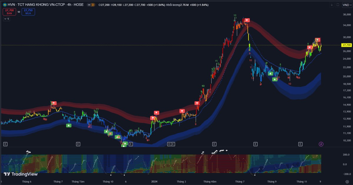 Thị trường chứng khoán 10/12: Vnindex giằng co, tăng trưởng phân hóa với áp lực bán gia tăng