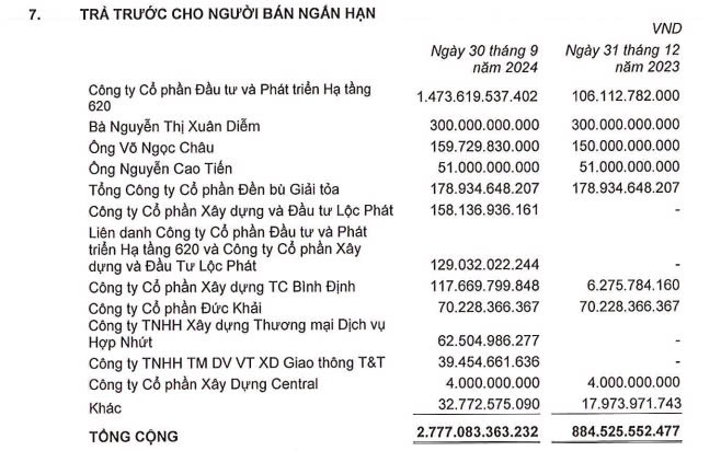 Doanh thu thuần 2 tỷ nhưng lãi sau thuế 51 tỷ đồng - Điều gì đang xảy ra với Bất động Sản Phát Đạt trong quý 3 này?