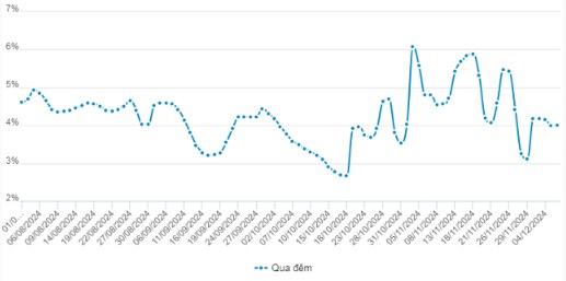 Thị trường chứng khoán 10/12: Vnindex giằng co, tăng trưởng phân hóa với áp lực bán gia tăng